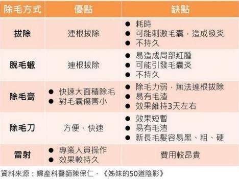 陰毛刮掉|「私密小森林」到底修不修？ 5種除毛方式優缺點一次告訴你